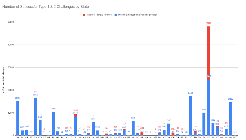 Utah had by far the most accepted challenges